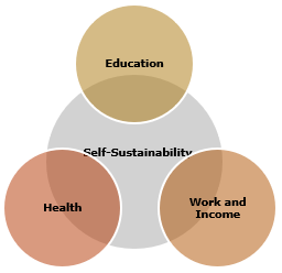 Self-Sustainability
